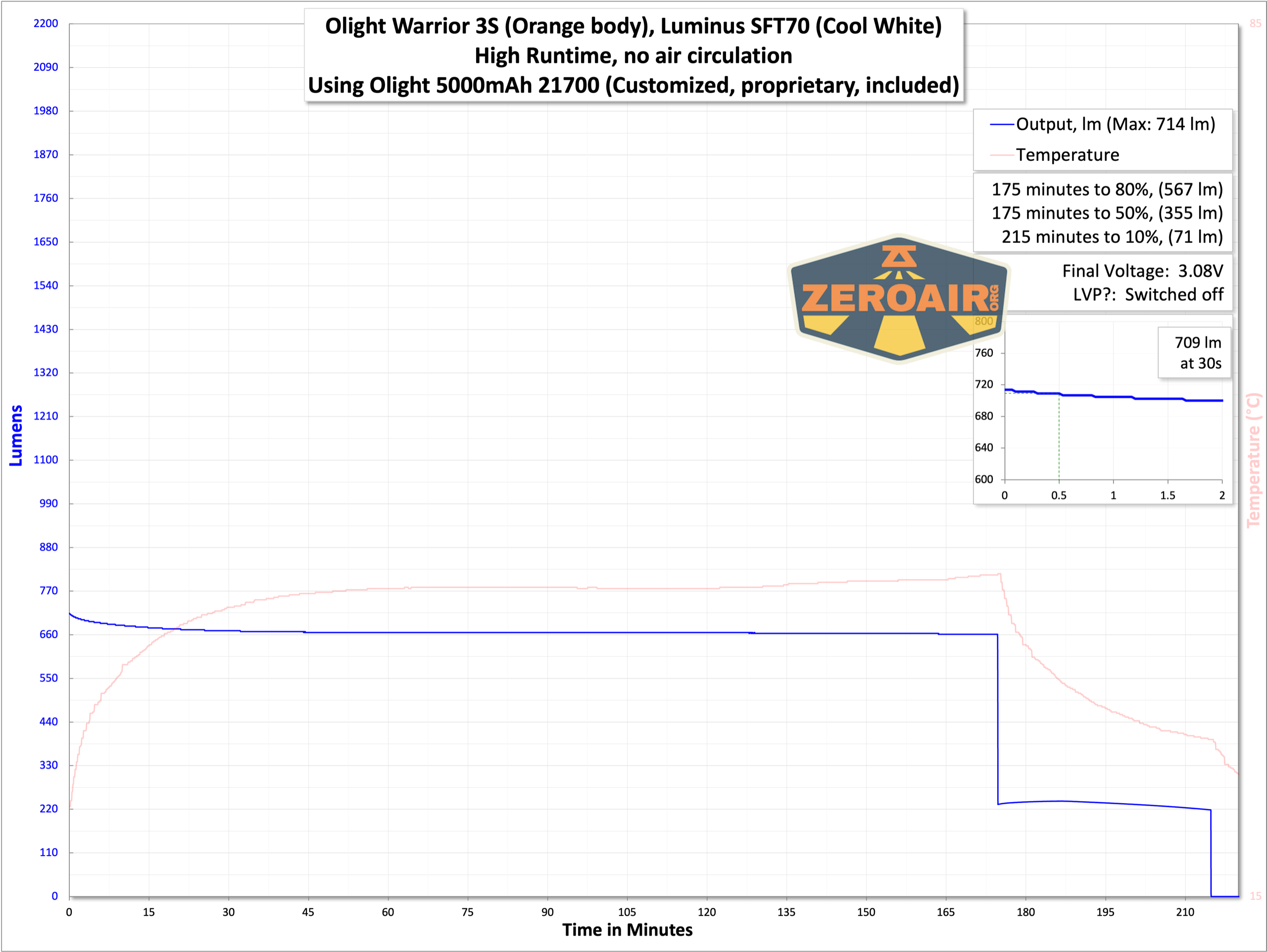 Olight Warrior 3S Orange flashlight runtime graphs