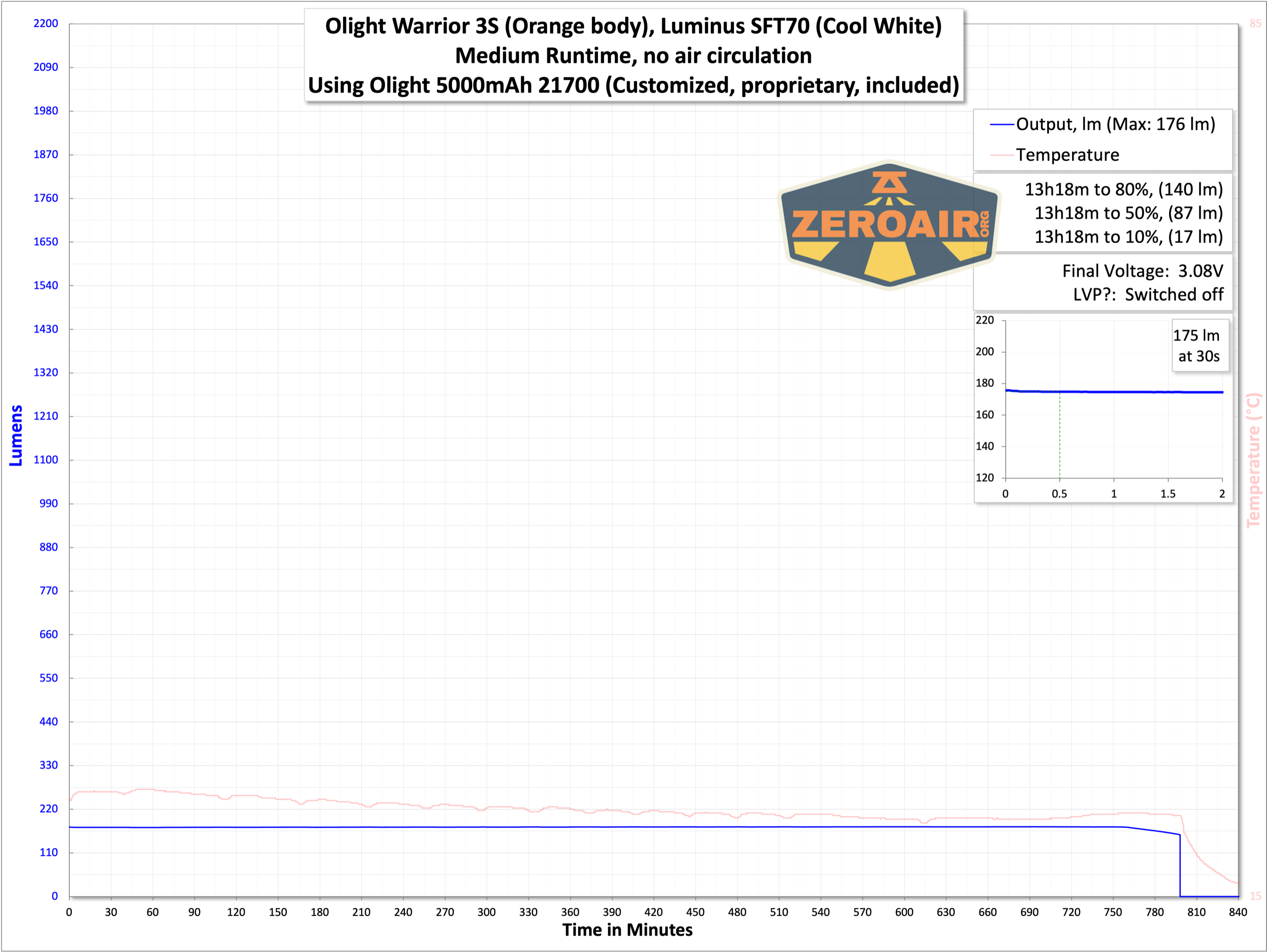 Olight Warrior 3S Orange flashlight runtime graphs