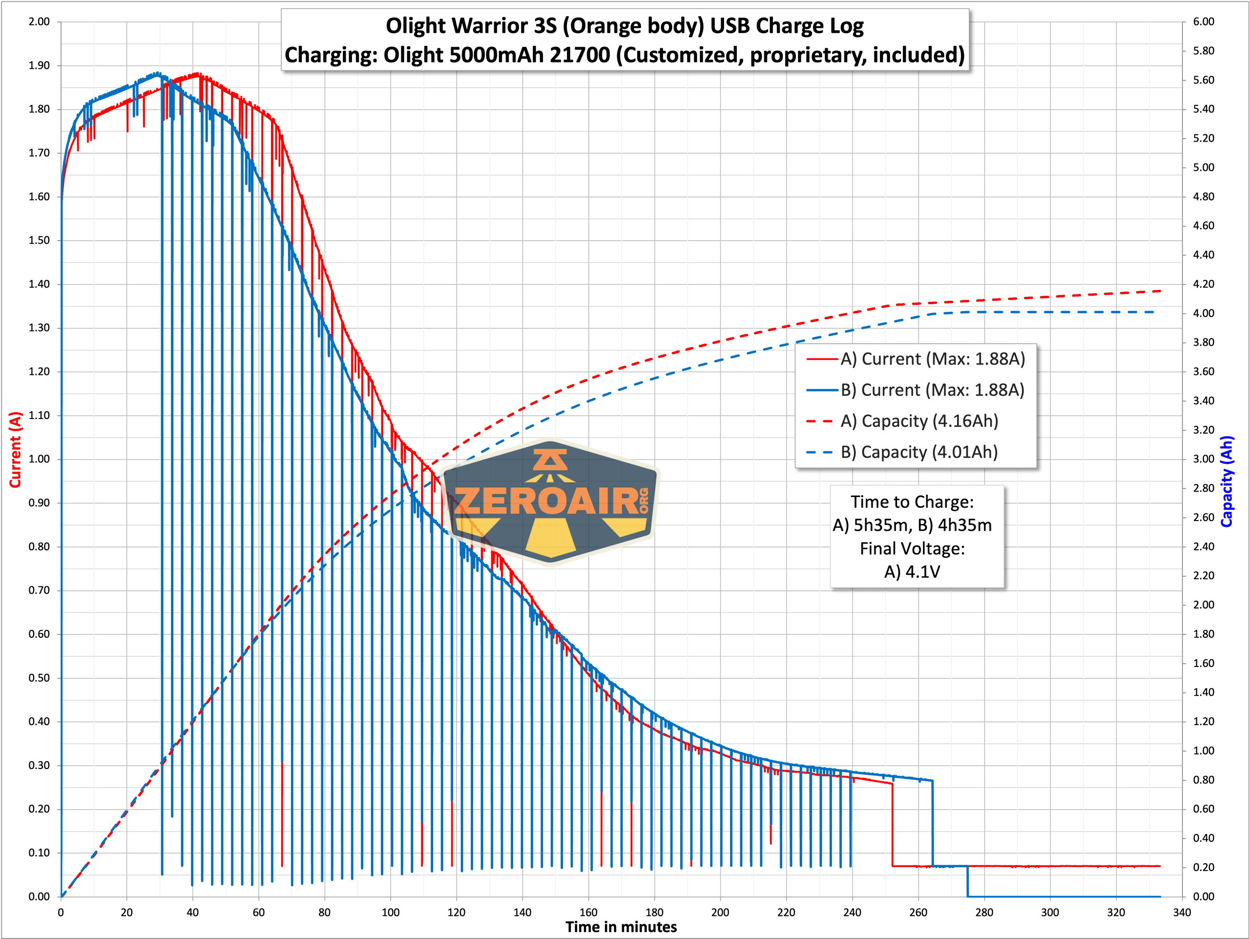 Olight Warrior 3S Orange flashlight charging graph