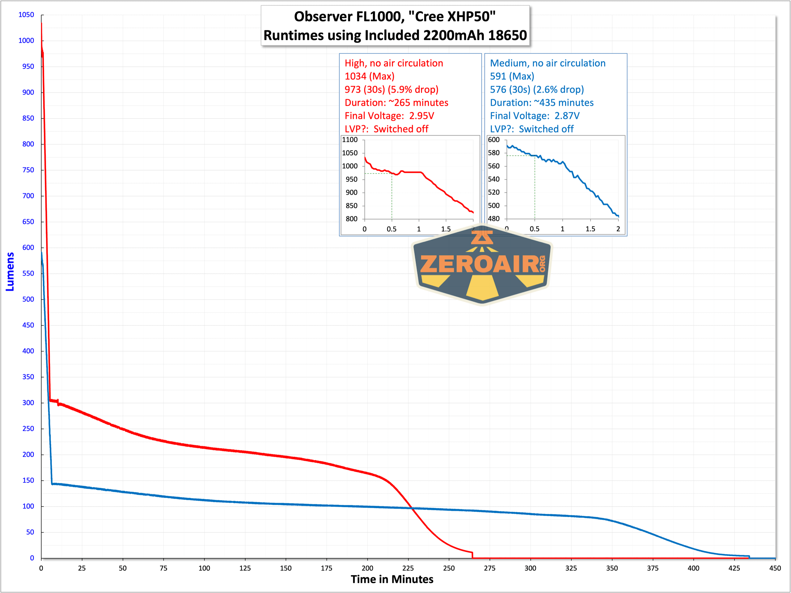 Observer FL1000 Zoomie flashlight runtime graph