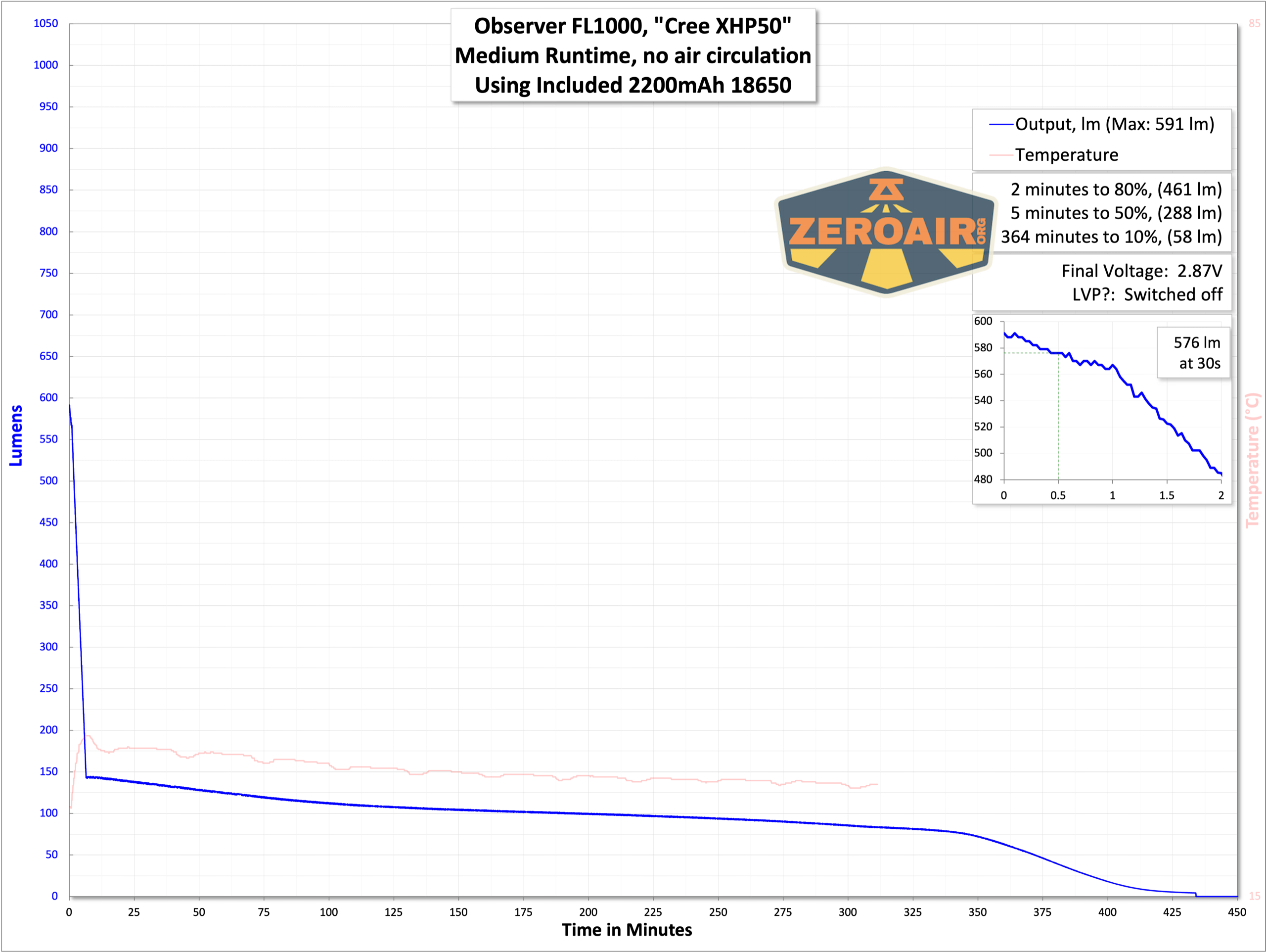 Observer FL1000 Zoomie flashlight runtime graph