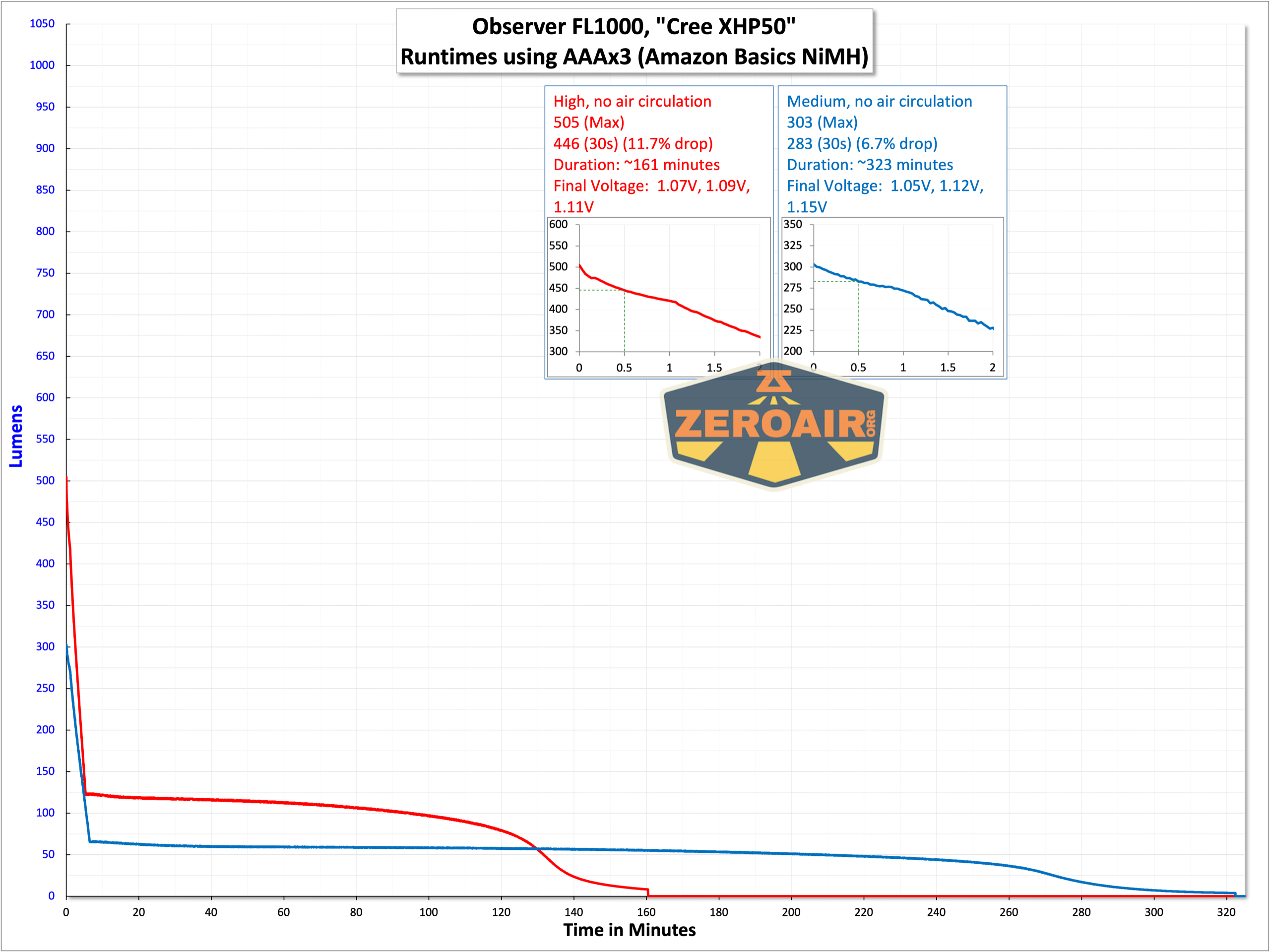 Observer FL1000 Zoomie flashlight runtime graph
