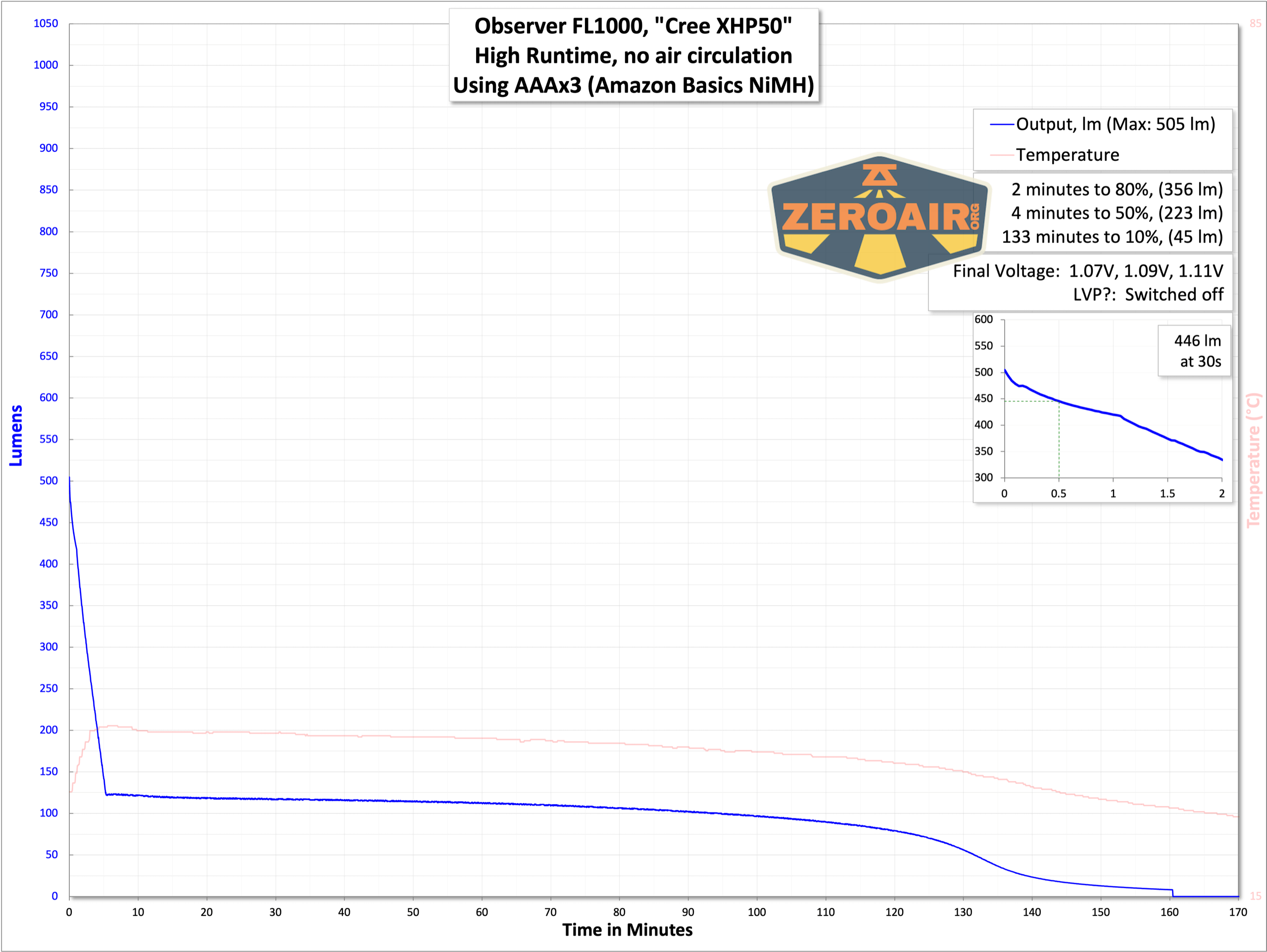 Observer FL1000 Zoomie flashlight runtime graph