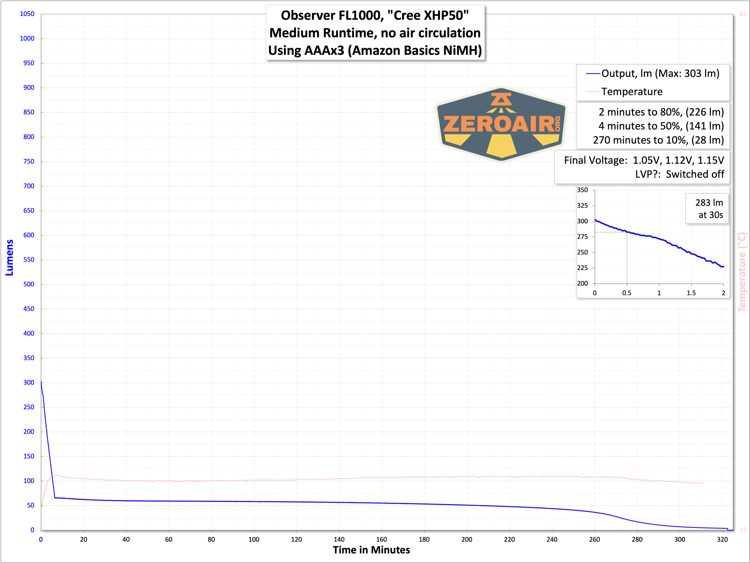 Observer FL1000 Zoomie flashlight runtime graph