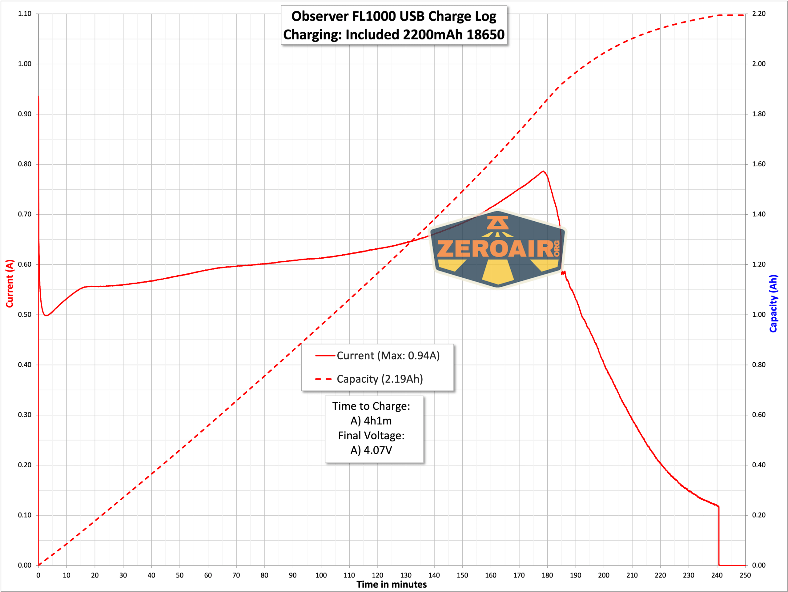 Observer FL1000 Zoomie flashlight charging graph