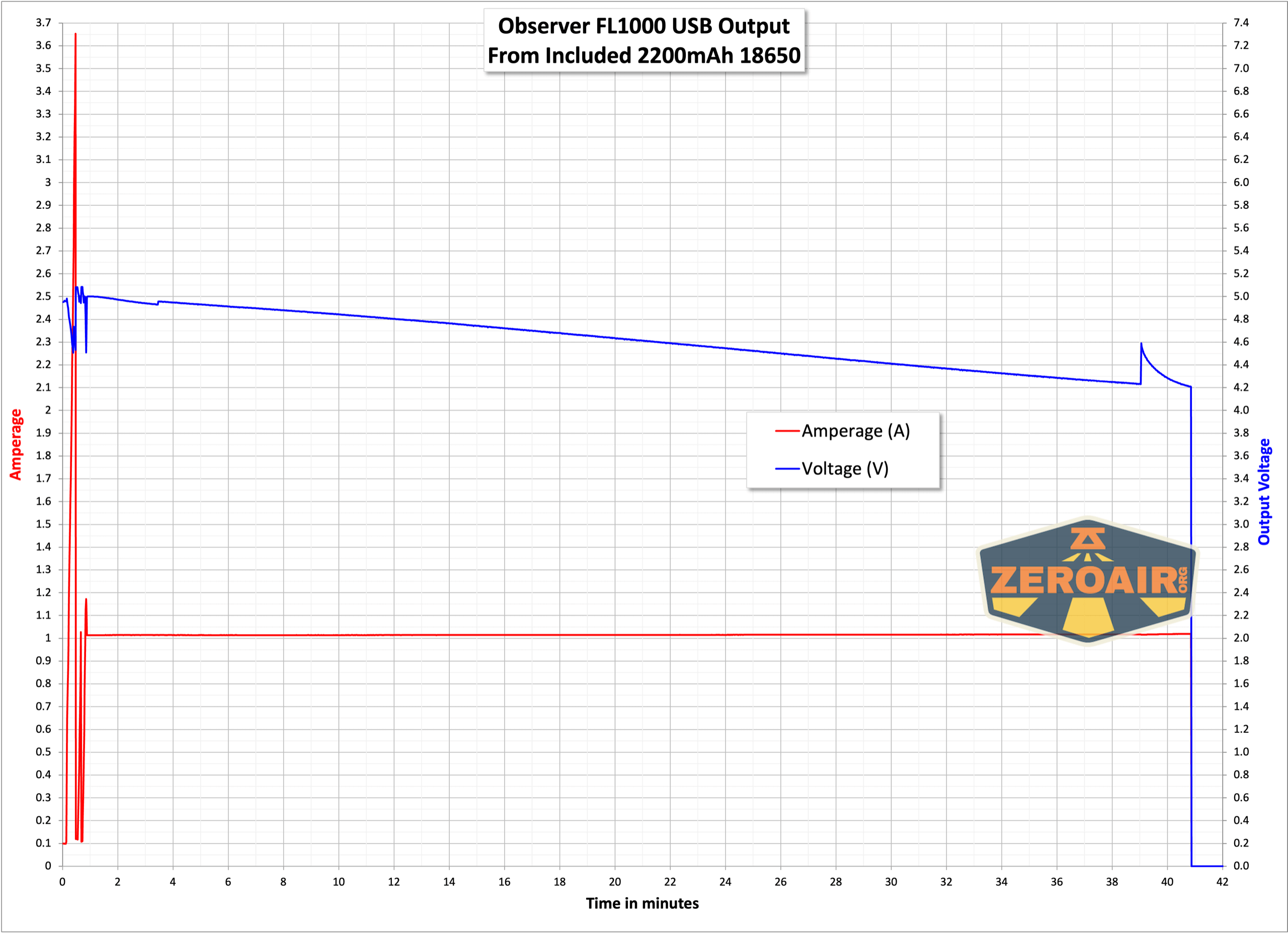 Observer FL1000 Zoomie flashlight powerbank graph