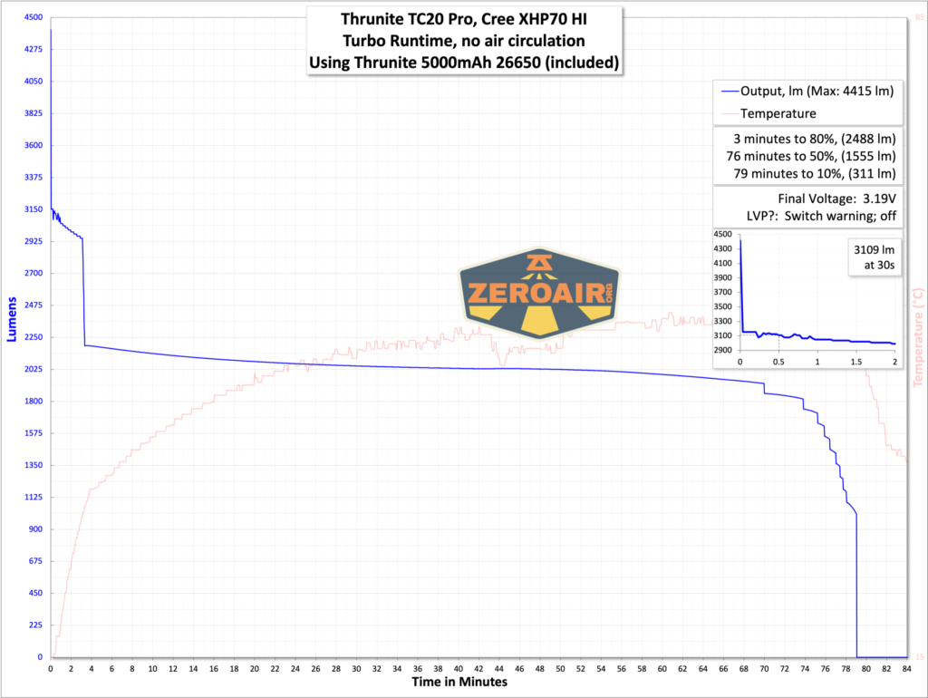 Thrunite TC20 Pro flashlight runtime graph