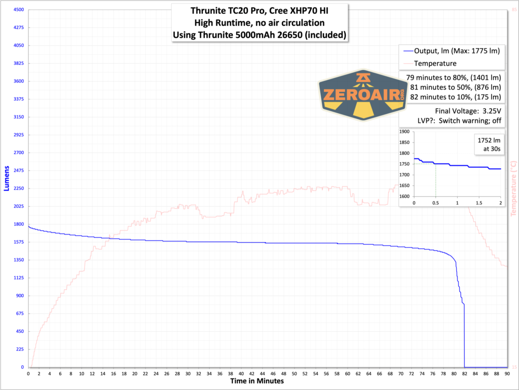 Thrunite TC20 Pro flashlight runtime graph