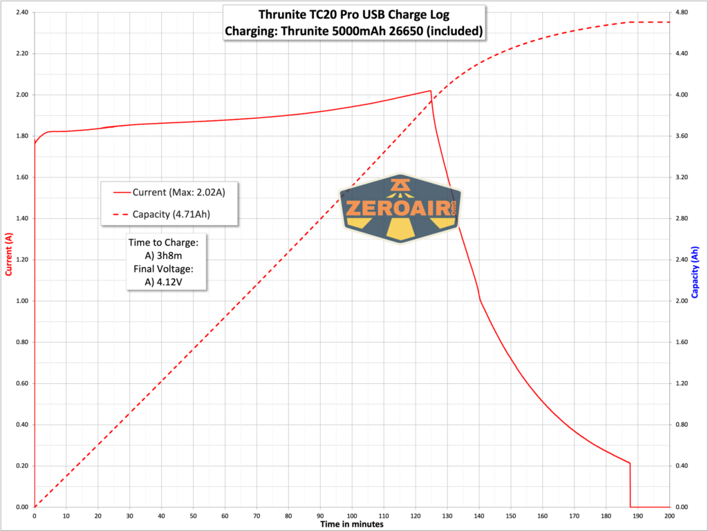 Thrunite TC20 Pro flashlight charging graph