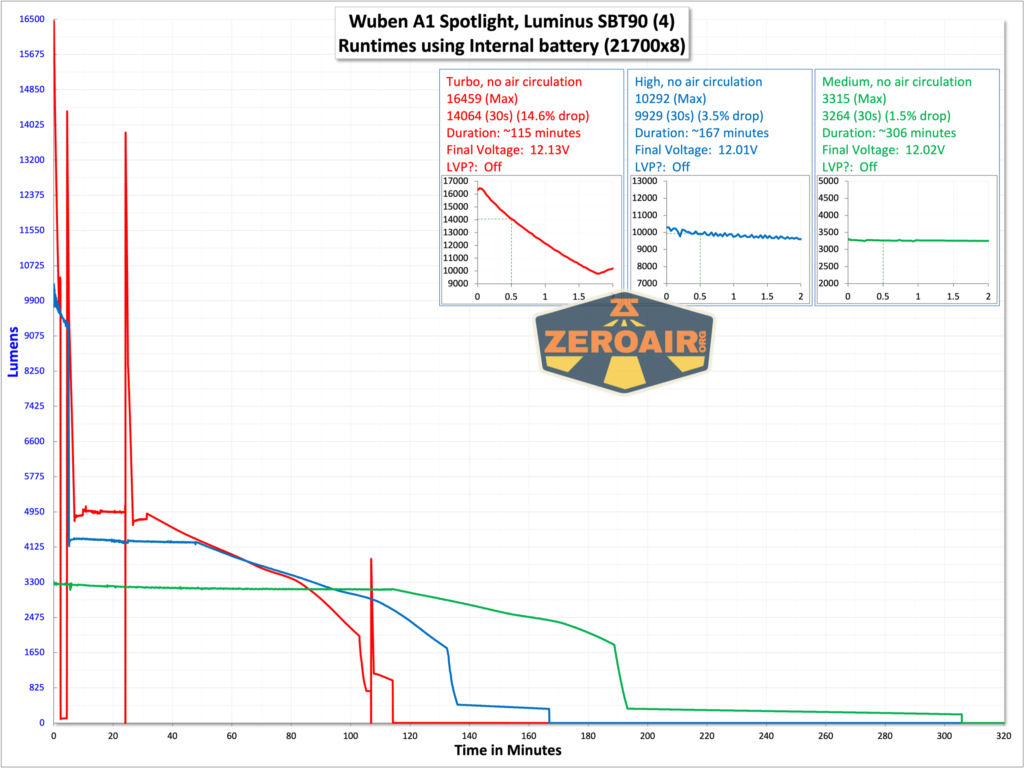 Wuben A1 Spotlight runtime graphs