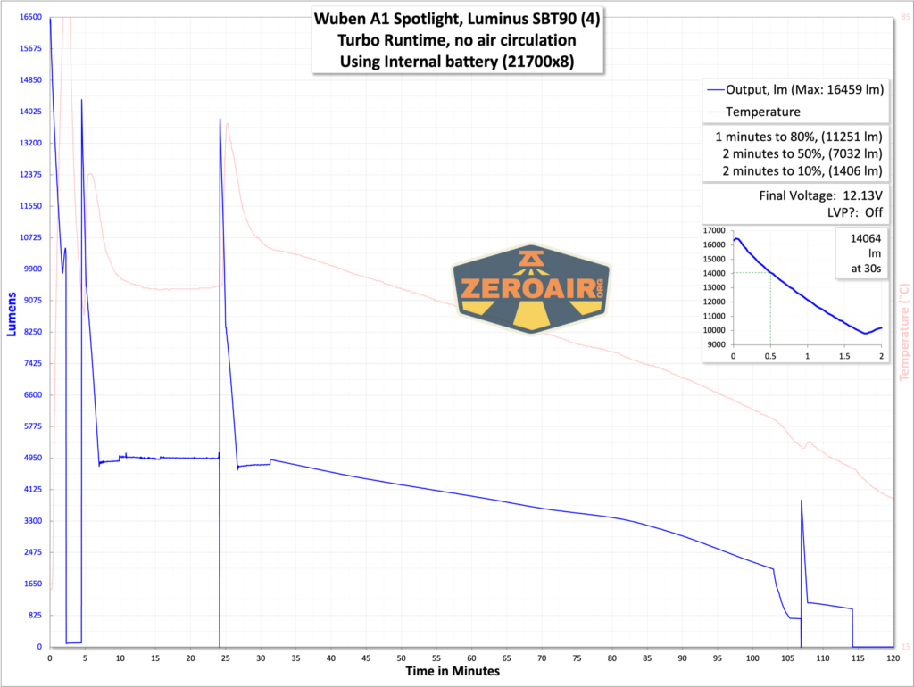 Wuben A1 Spotlight runtime graphs