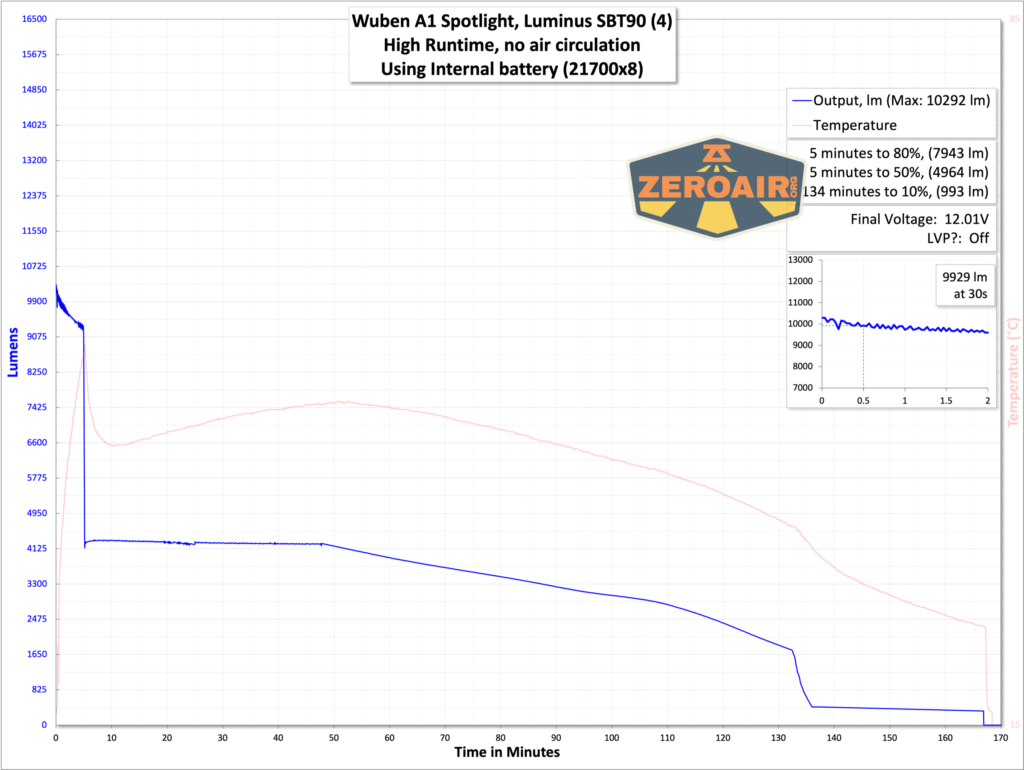 Wuben A1 Spotlight runtime graphs