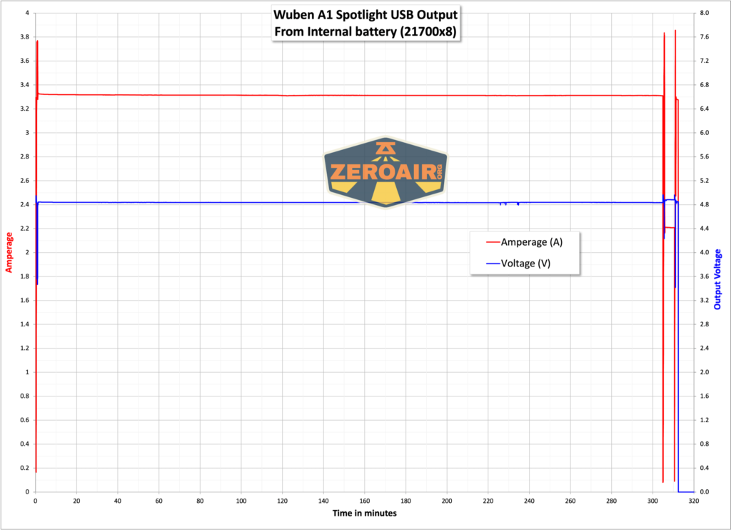 Wuben A1 Spotlight powerbank output