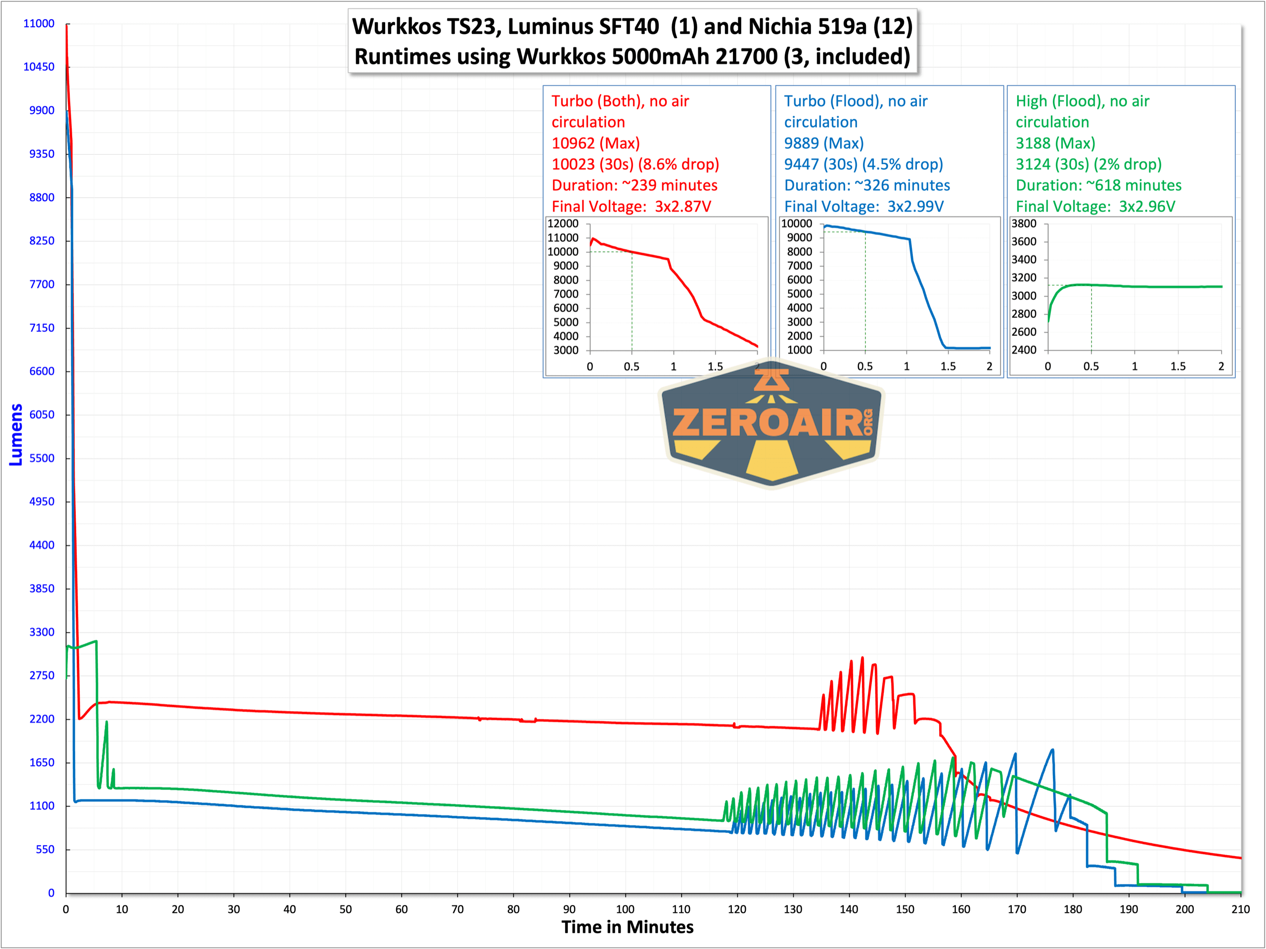 Wurkkos TS21 flashlight runtime graphs