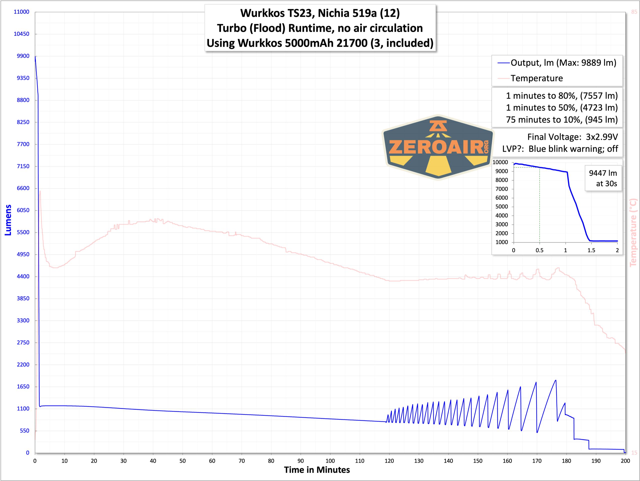 Wurkkos TS21 flashlight runtime graphs