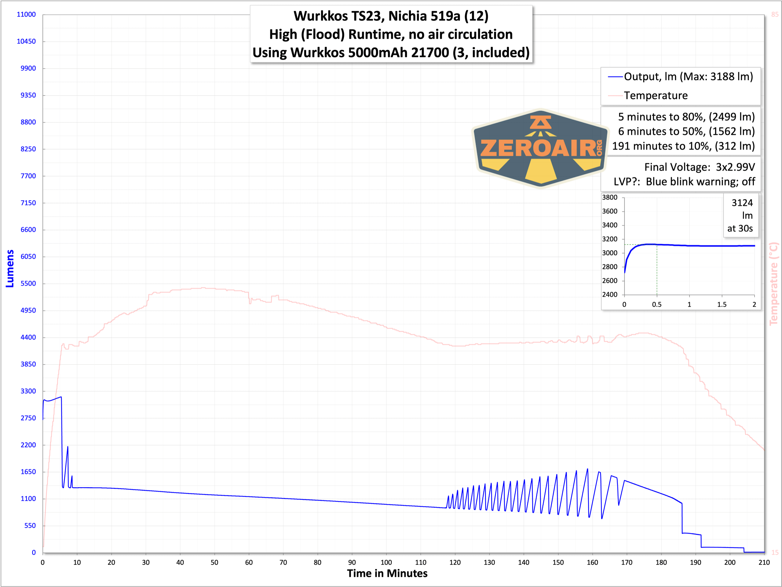Wurkkos TS21 flashlight runtime graphs