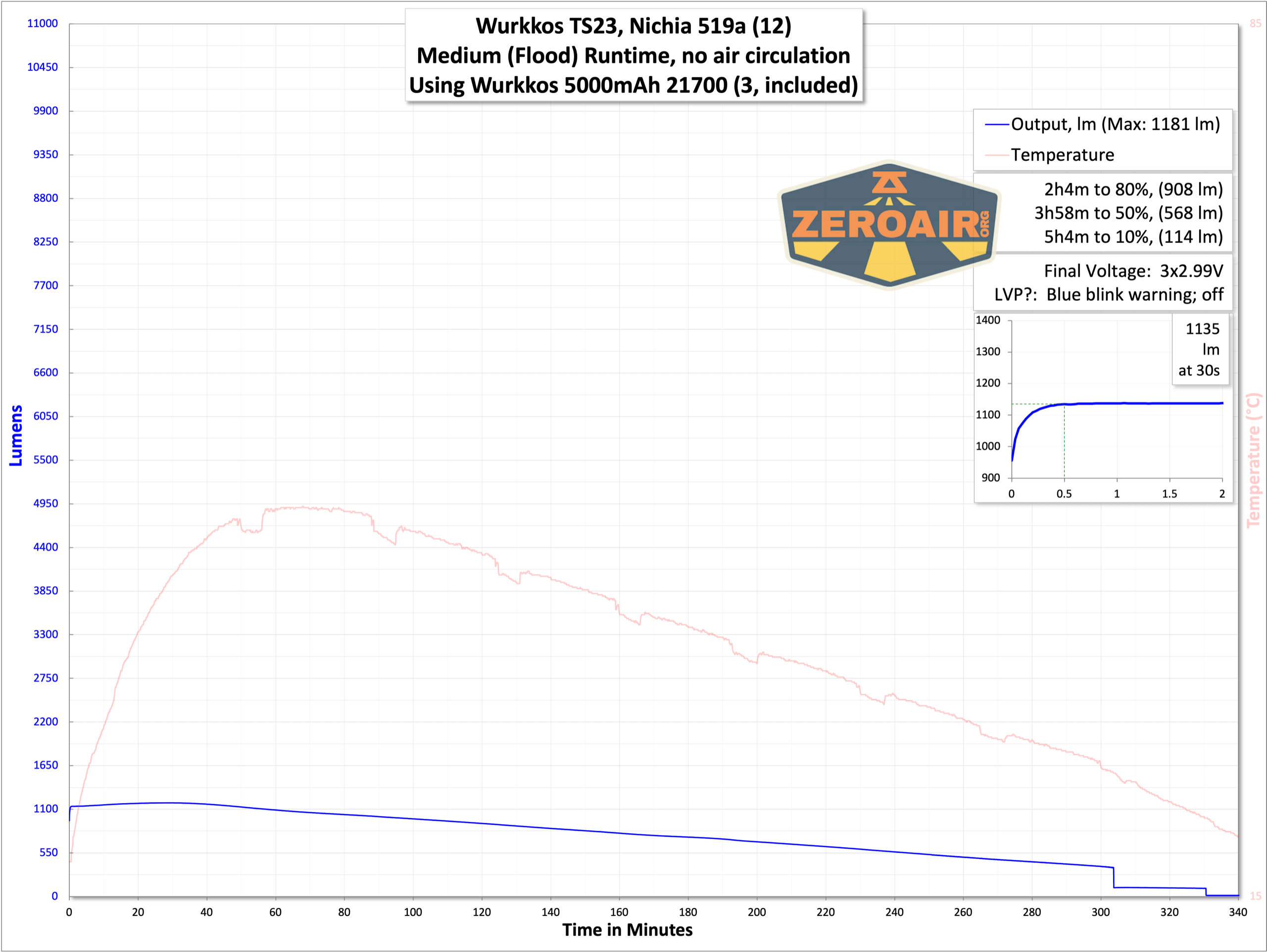 Wurkkos TS21 flashlight runtime graphs