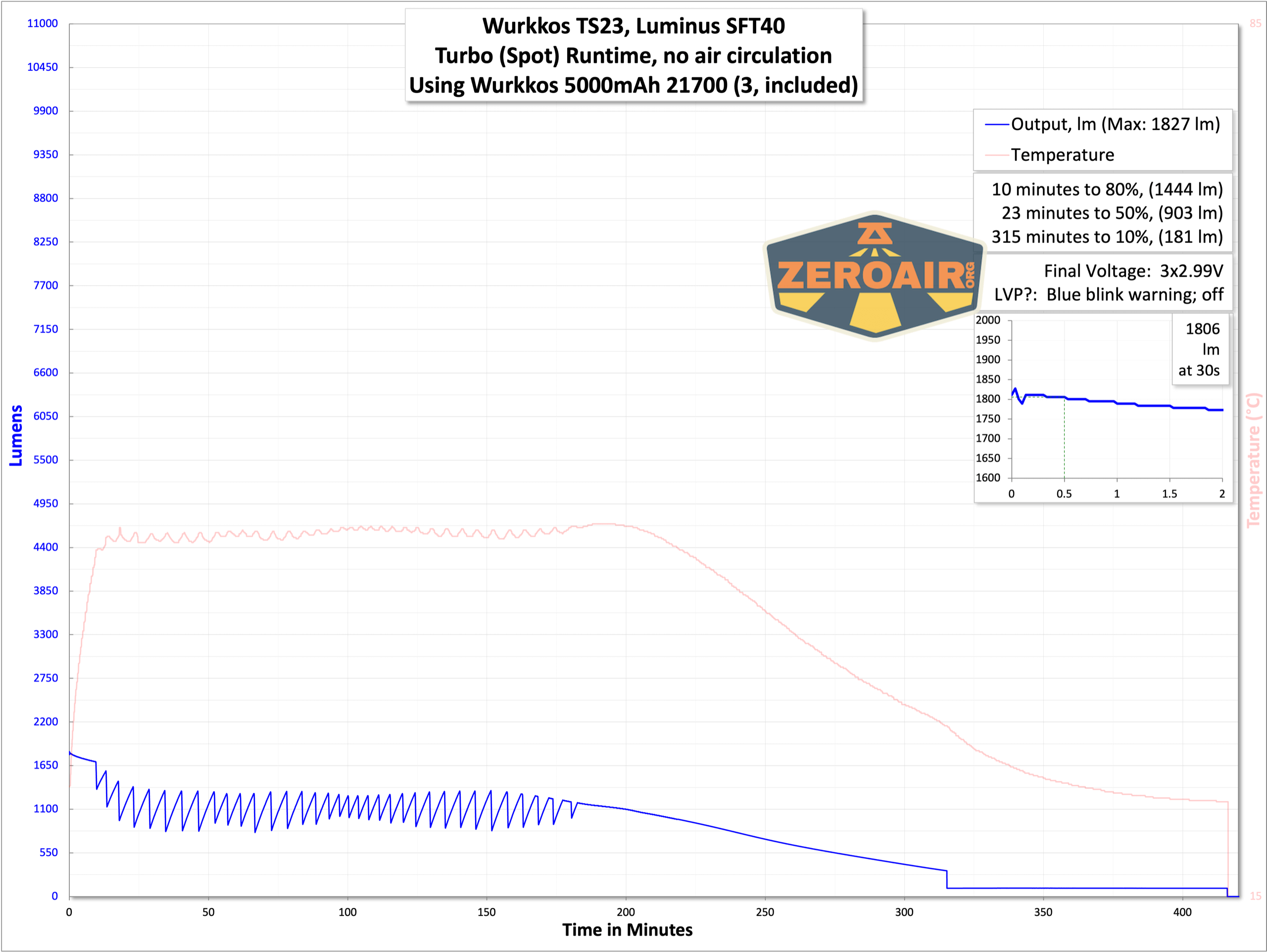 Wurkkos TS21 flashlight runtime graphs