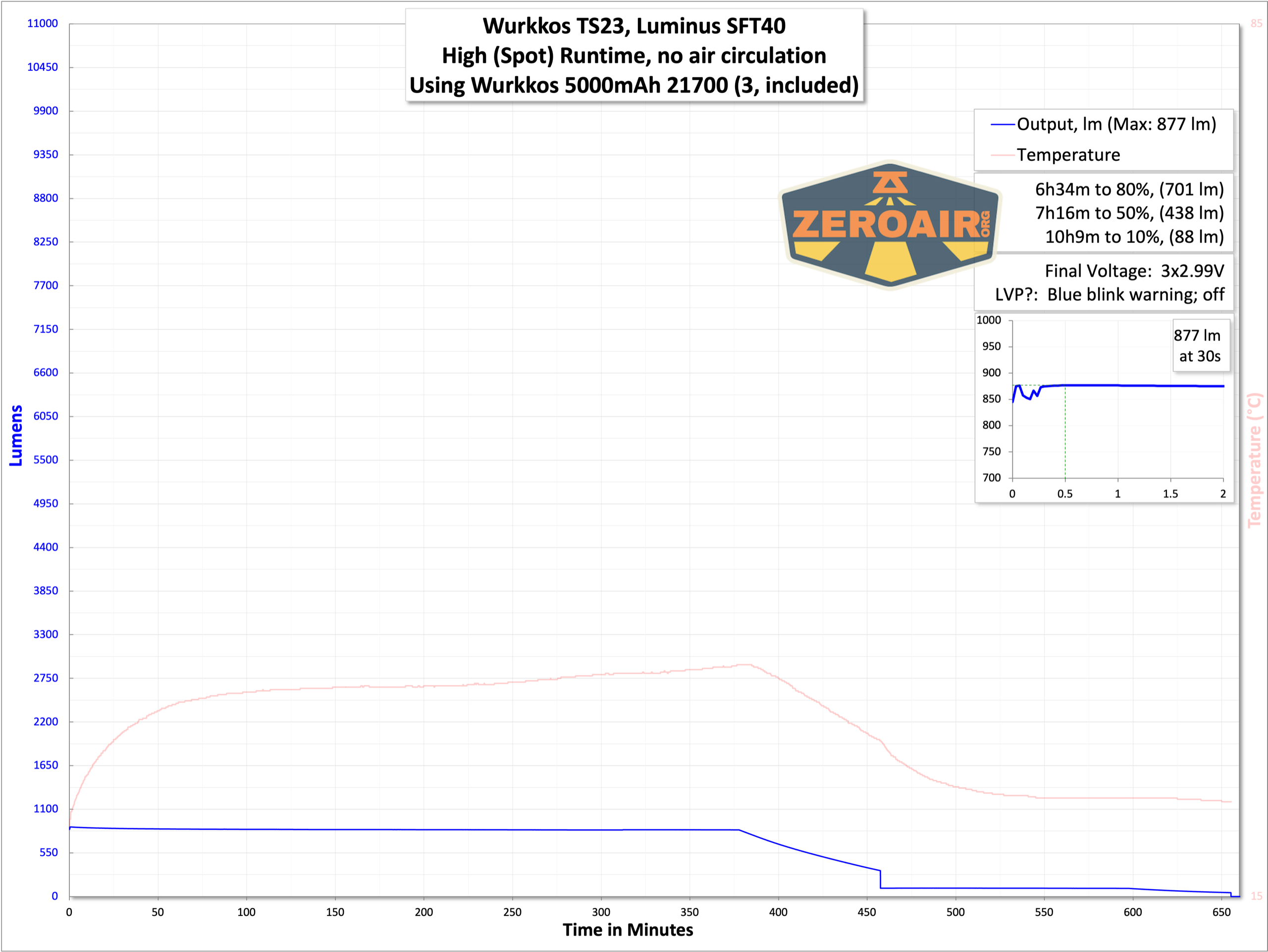 Wurkkos TS21 flashlight runtime graphs