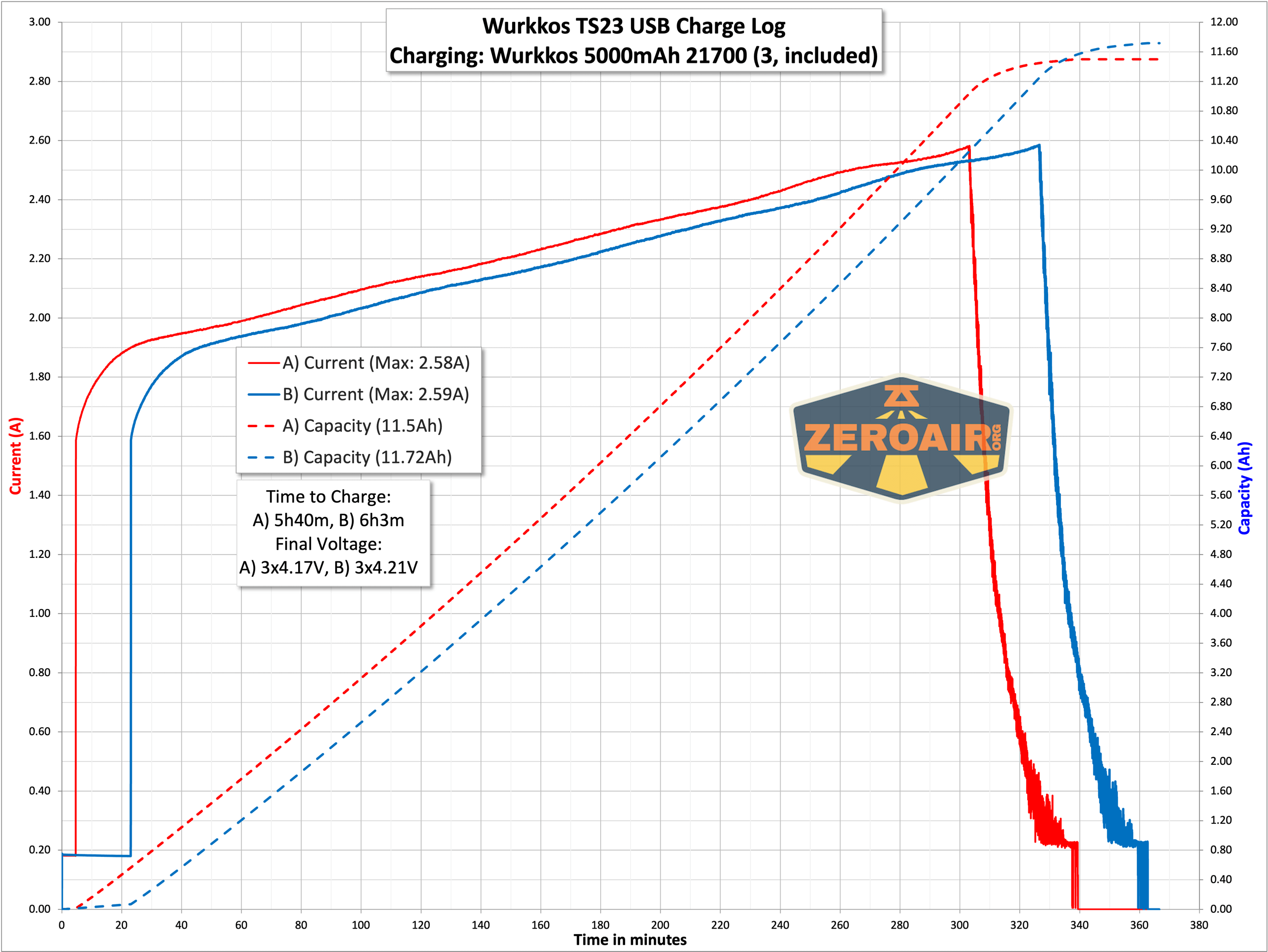 Wurkkos TS21 flashlight charging graph