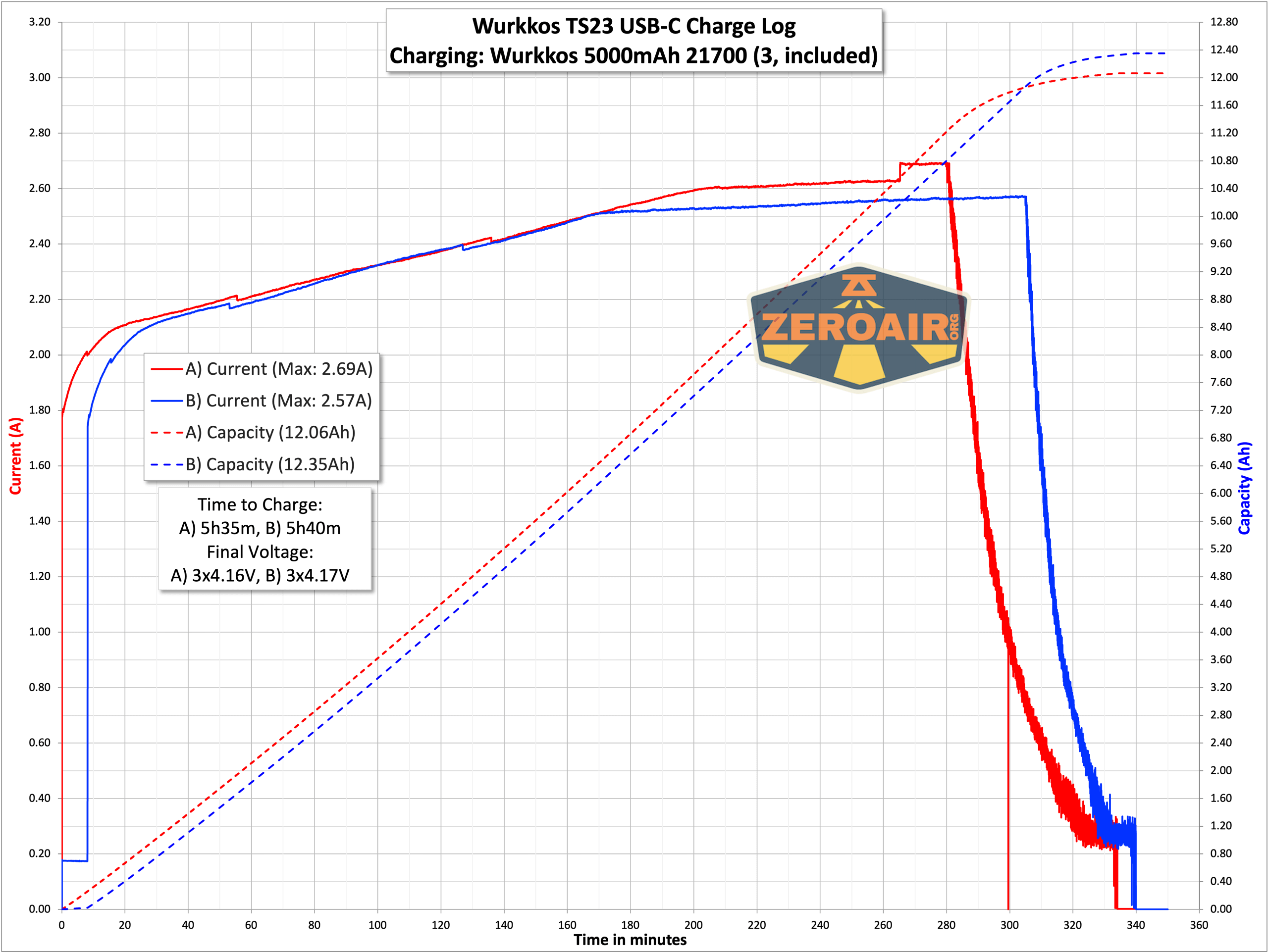 Wurkkos TS21 flashlight charging graph