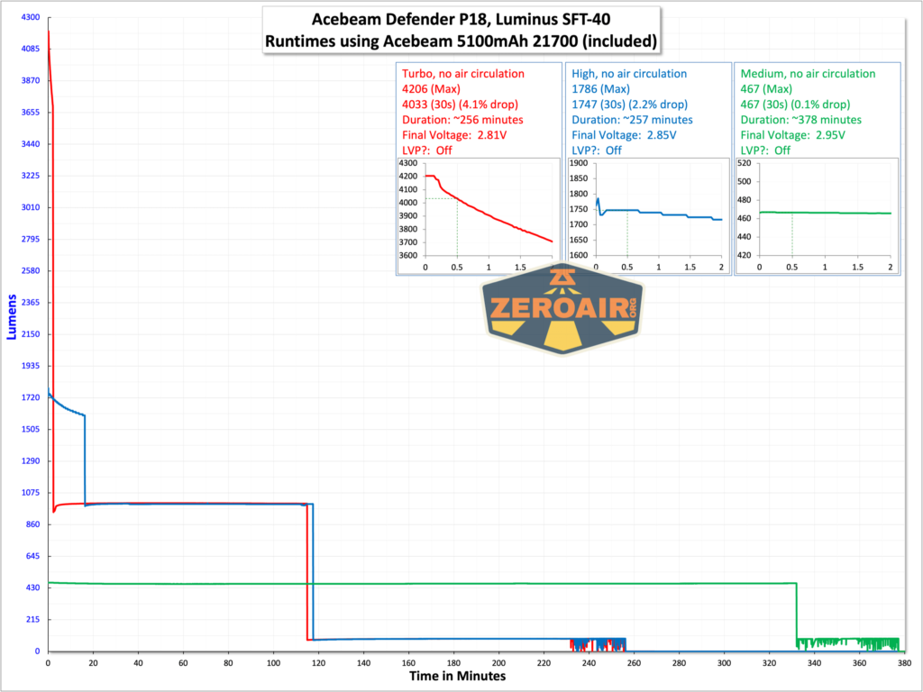 Acebeam Defender P18 tactical flashlight runtime graph