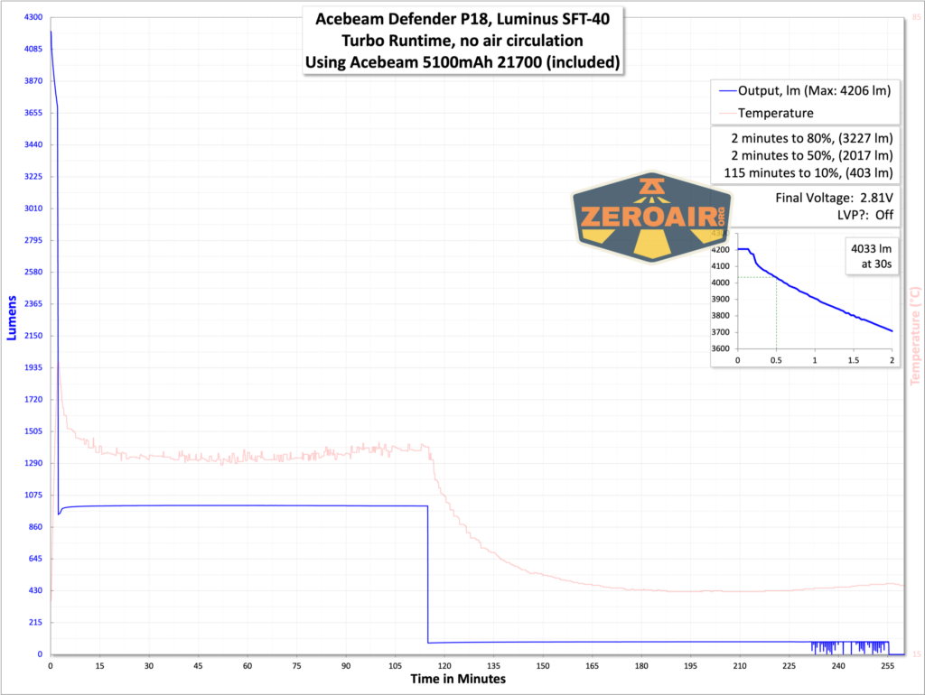 Acebeam Defender P18 tactical flashlight runtime graph