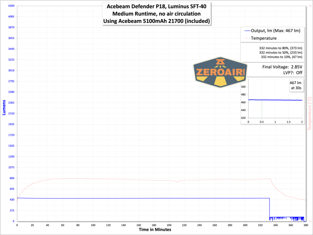 Acebeam Defender P18 tactical flashlight runtime graph