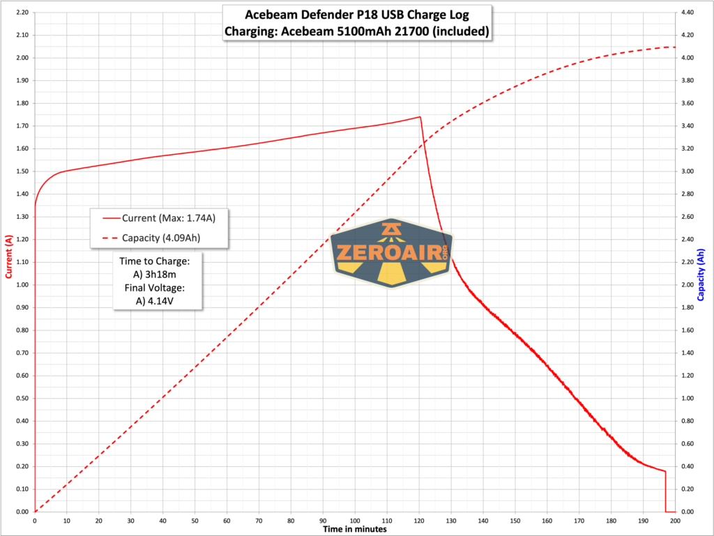 Acebeam Defender P18 tactical flashlight charging graph