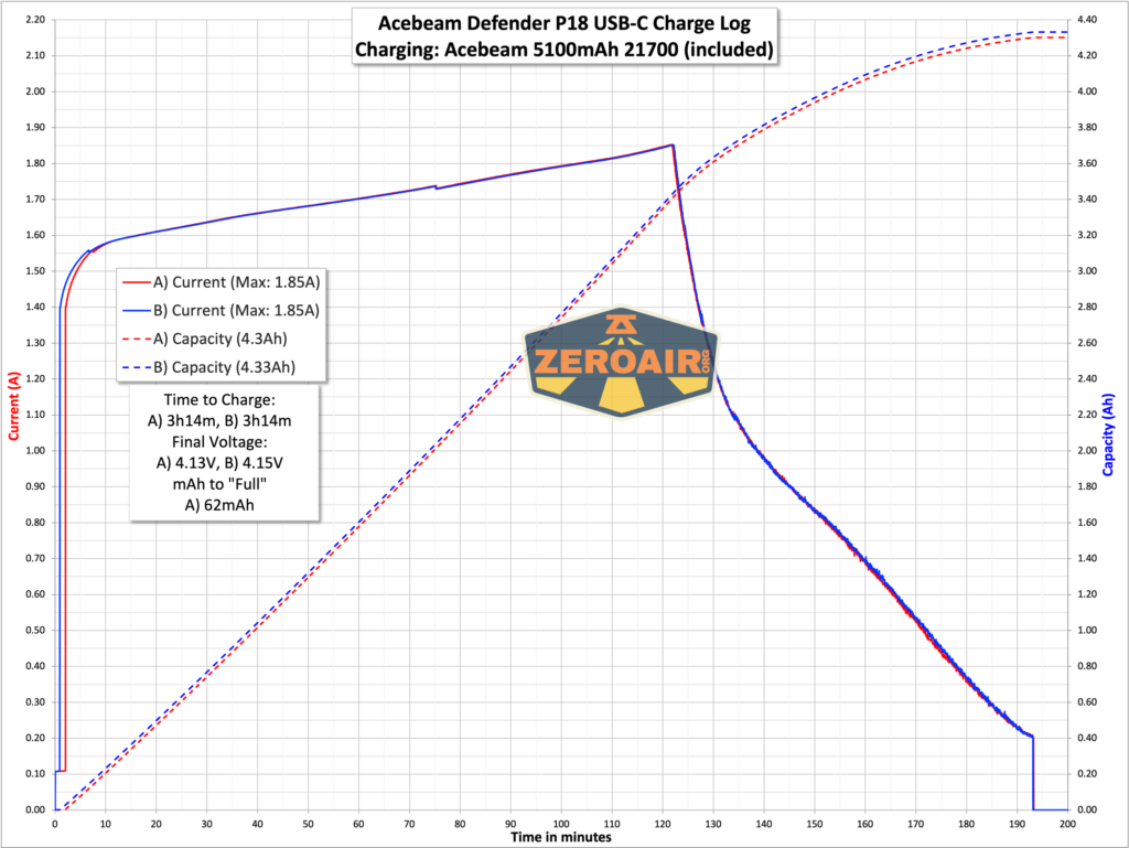 Acebeam Defender P18 tactical flashlight charging graph