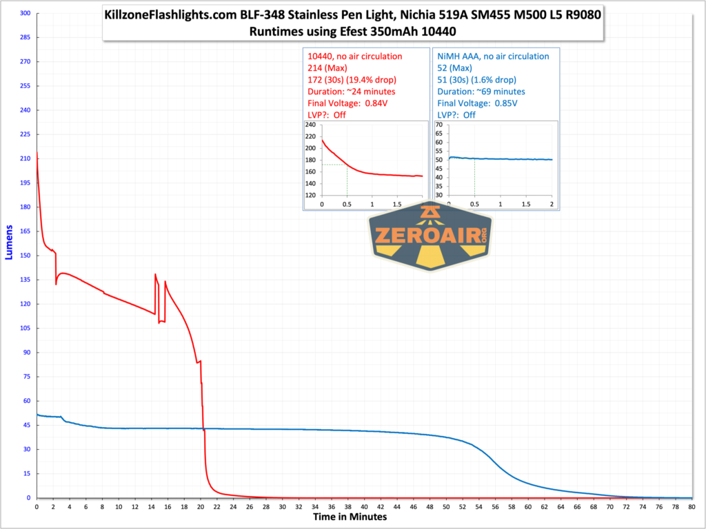 KillzoneFlashlights.com BLF-348 Nichia 519a flashlight runtime graph