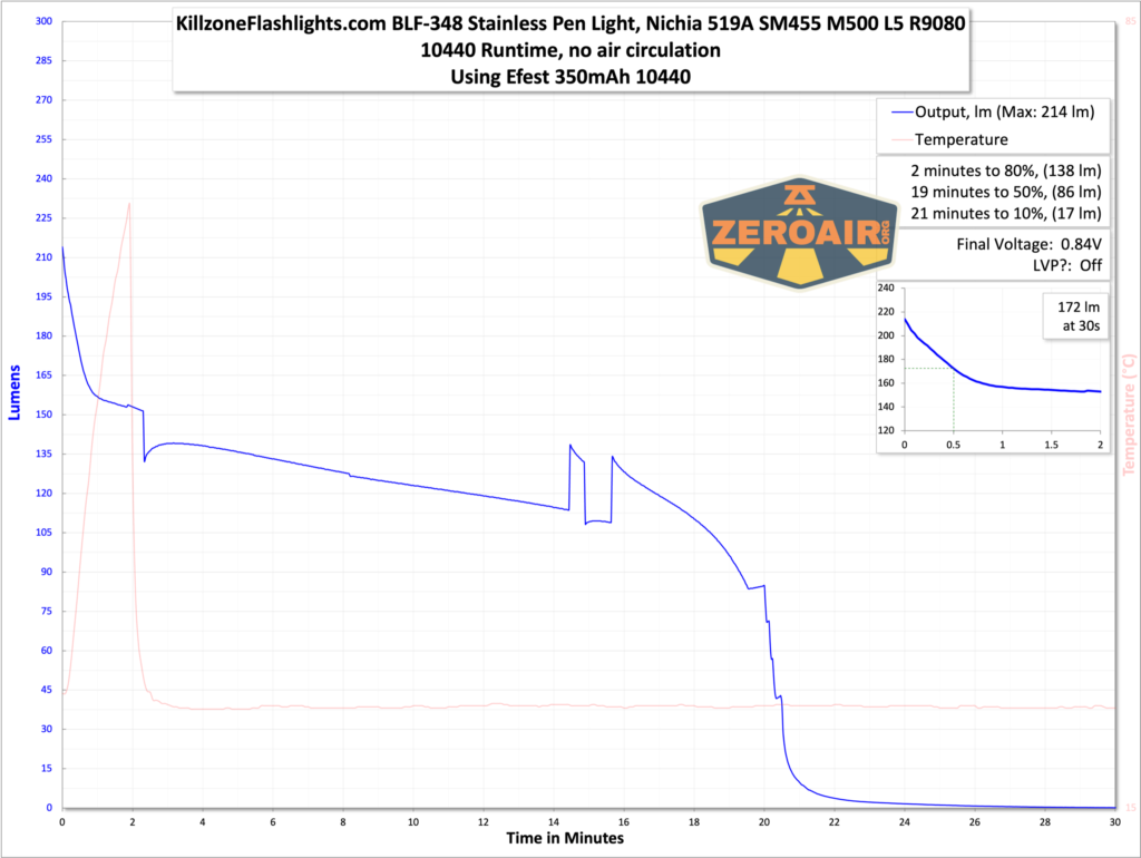 KillzoneFlashlights.com BLF-348 Nichia 519a flashlight runtime graph