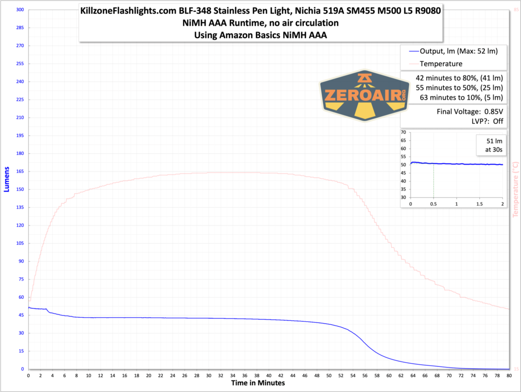 KillzoneFlashlights.com BLF-348 Nichia 519a flashlight runtime graph