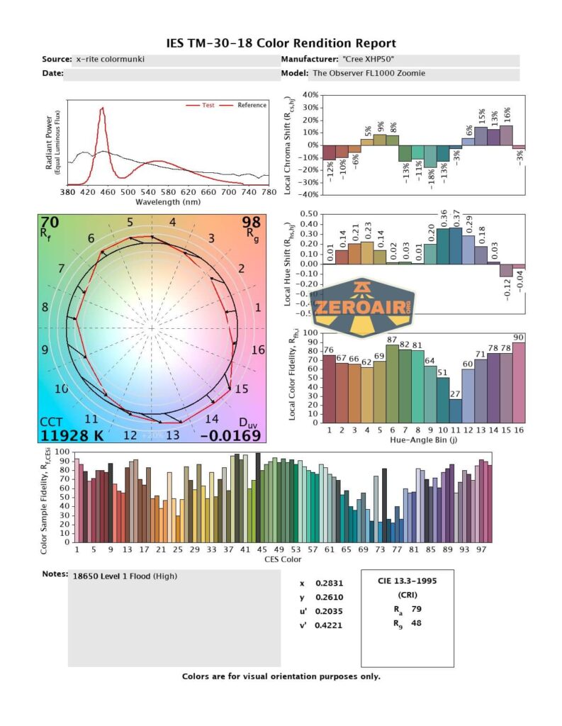 cri and cct reports