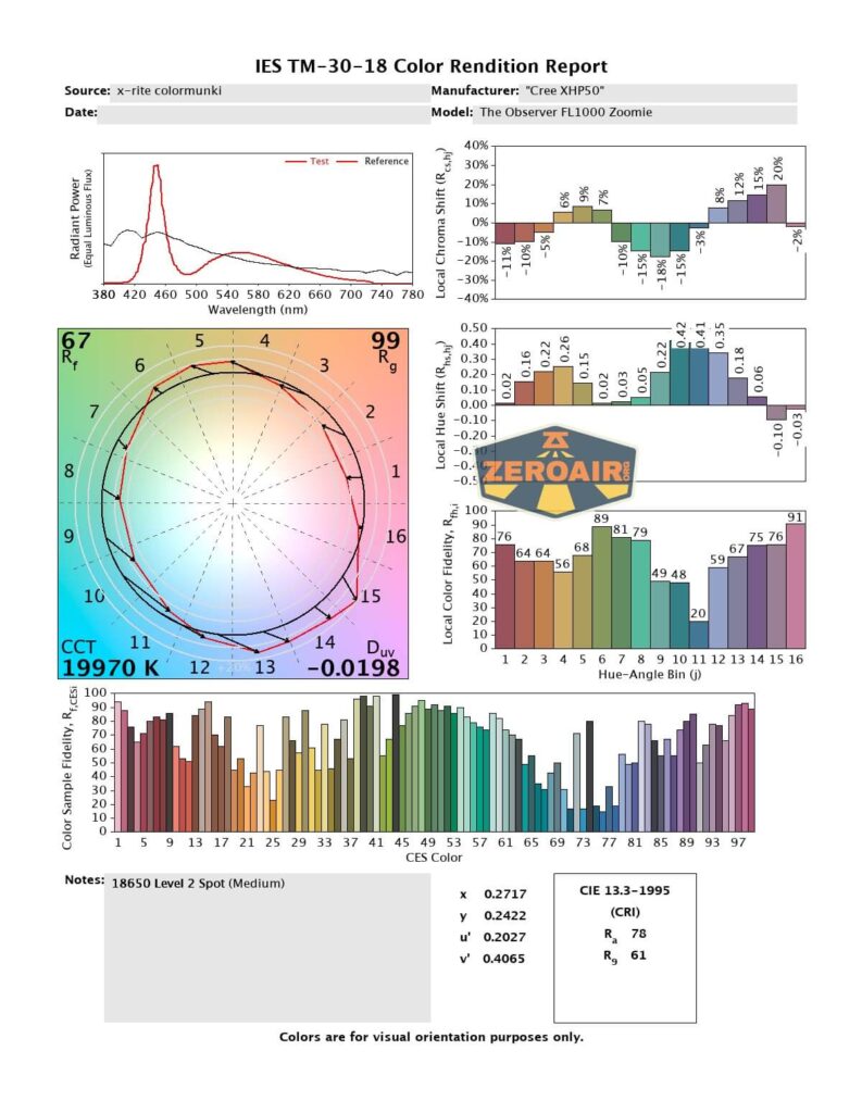 cri and cct reports
