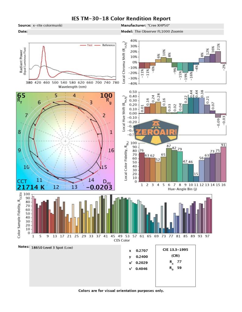 cri and cct reports