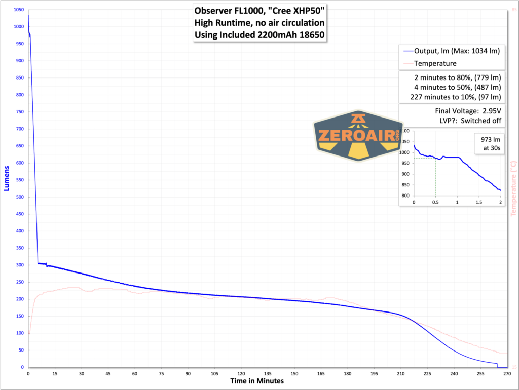 Observer FL1000 Zoomie flashlight runtime graph
