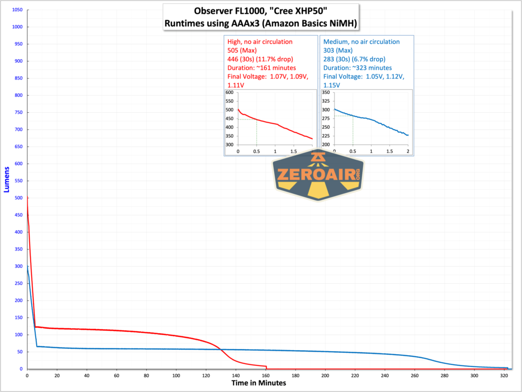 Observer FL1000 Zoomie flashlight runtime graph