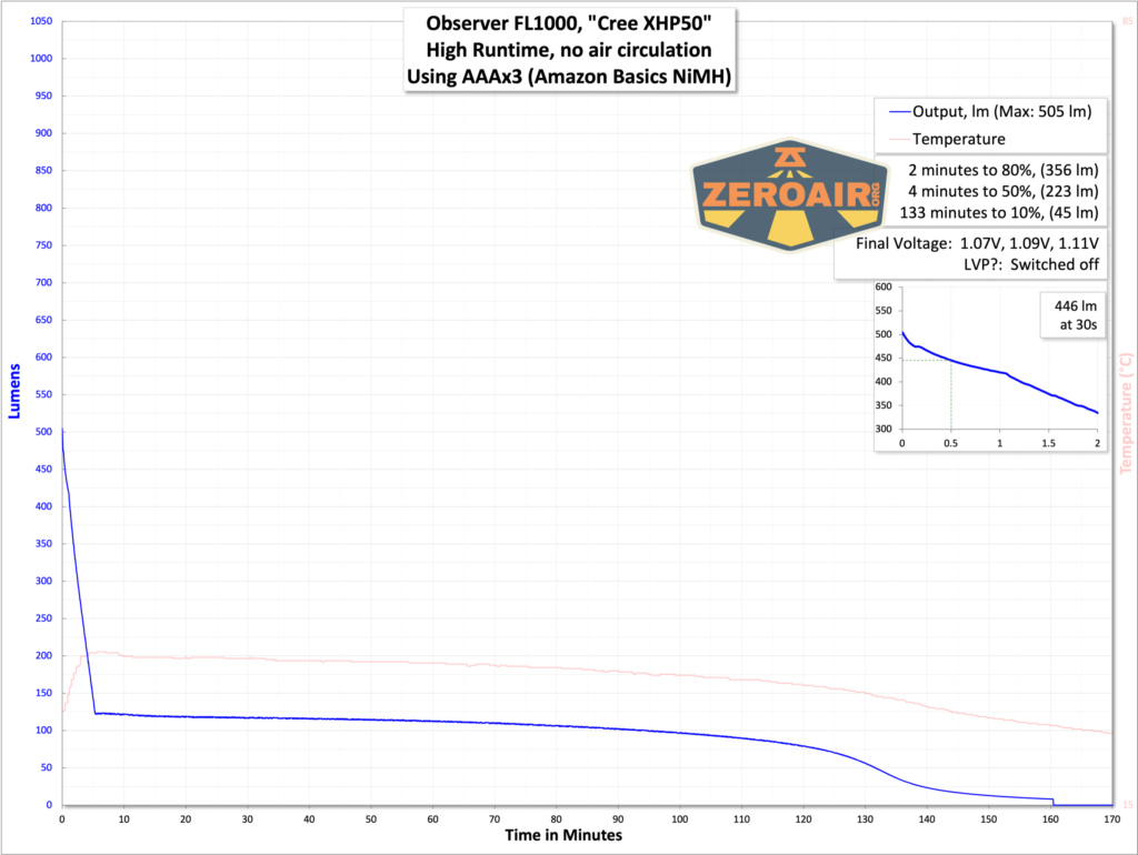 Observer FL1000 Zoomie flashlight runtime graph
