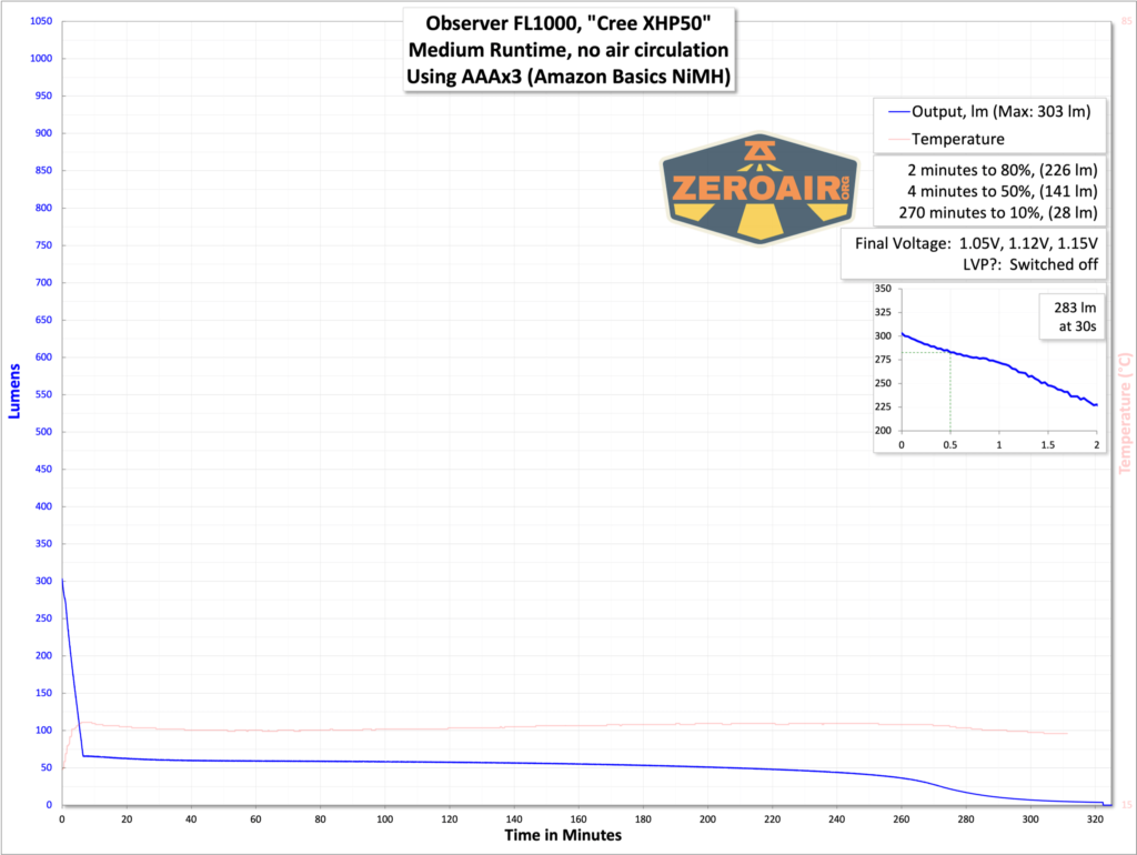 Observer FL1000 Zoomie flashlight runtime graph