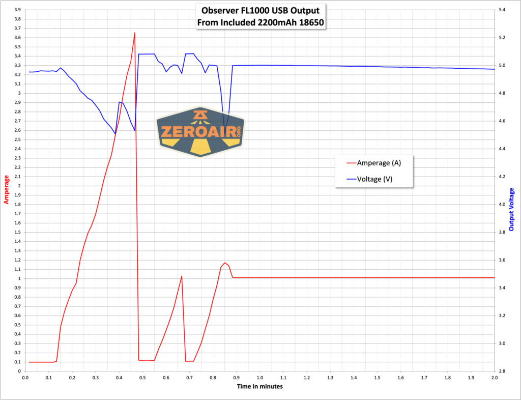 Observer FL1000 Zoomie flashlight powerbank graph