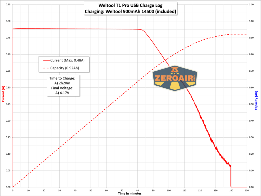 Weltool T1 Pro flashlight cell charging graph