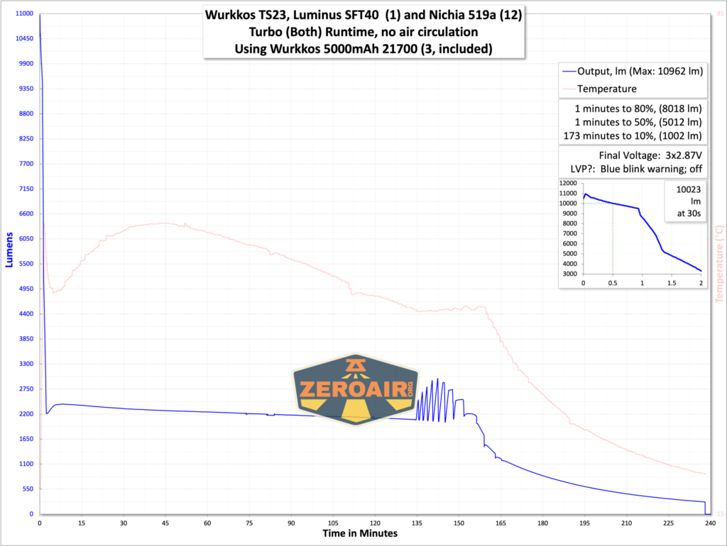 Wurkkos TS21 flashlight runtime graphs