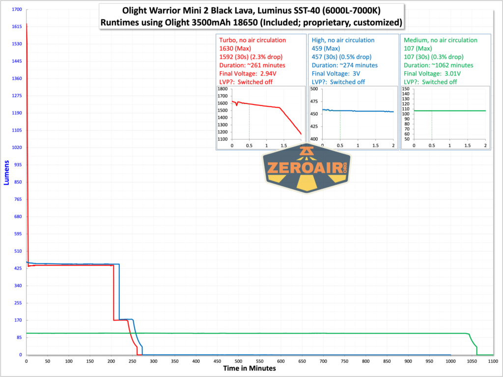 Olight Warrior Mini 2 Black Lava runtime graph
