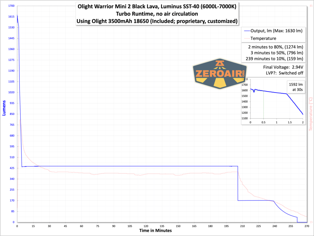 Olight Warrior Mini 2 Black Lava runtime graph