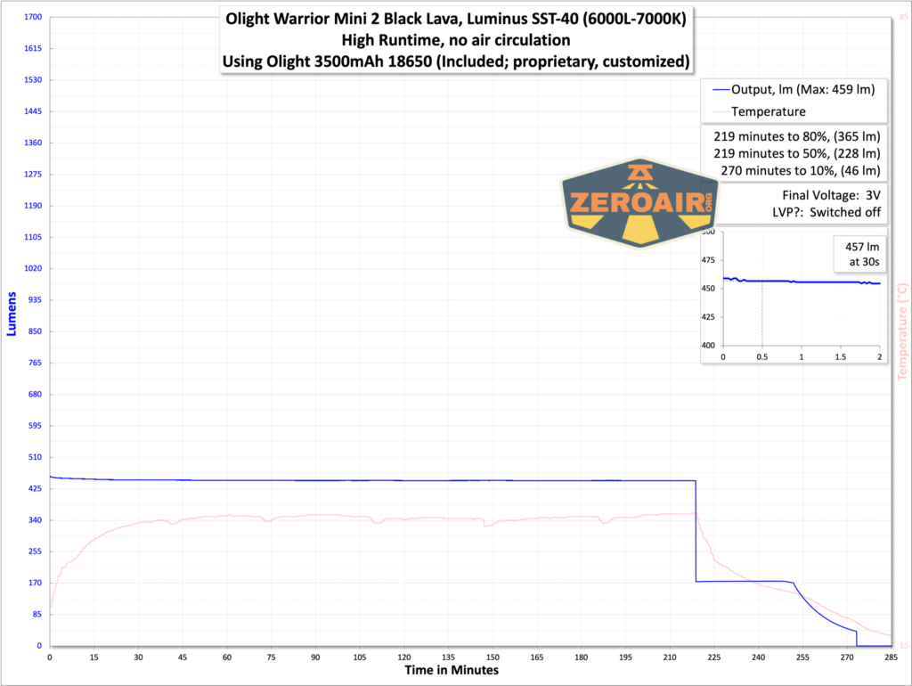 Olight Warrior Mini 2 Black Lava runtime graph