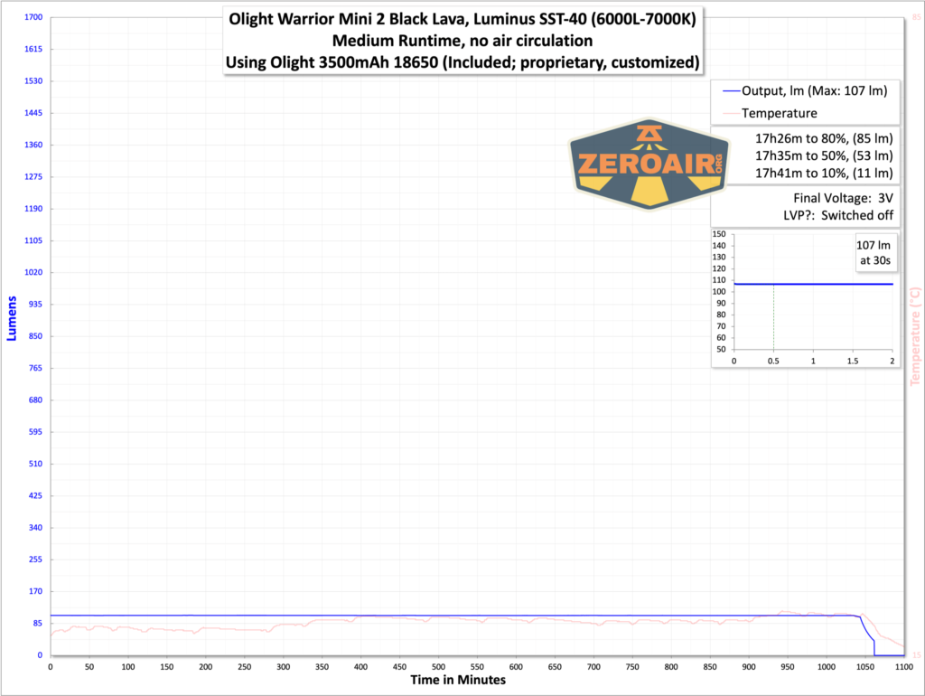 Olight Warrior Mini 2 Black Lava runtime graph