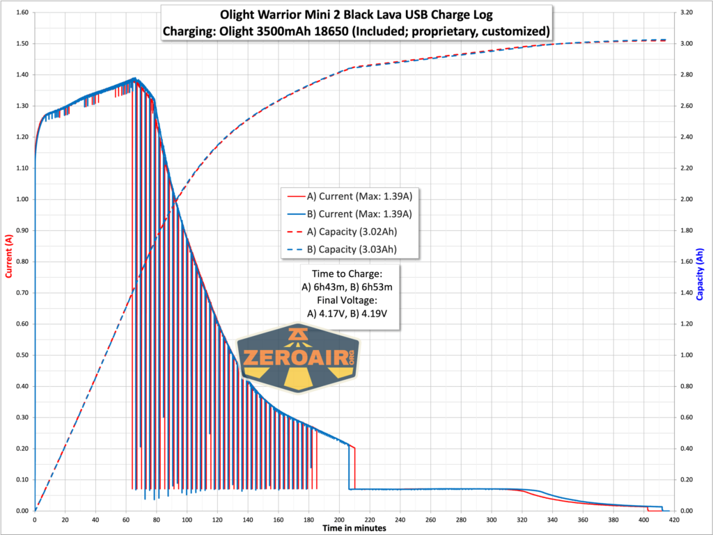 Olight Warrior Mini 2 Black Lava charging graph