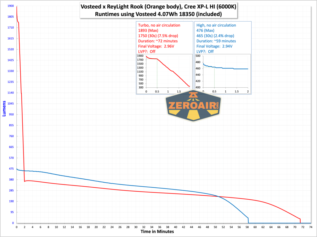 Vosteed x ReyLight Rook flashlight runtime graphs