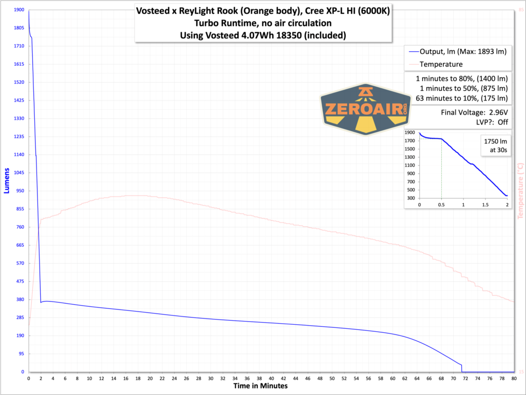 Vosteed x ReyLight Rook flashlight runtime graphs